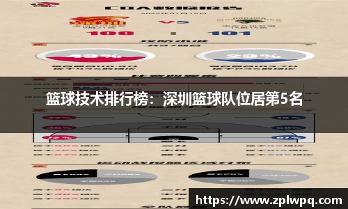 篮球技术排行榜：深圳篮球队位居第5名